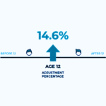 Does Baby Assist Enhance When a Baby Turns 12 in New Jersey? Understanding the 14.6% Adjustment